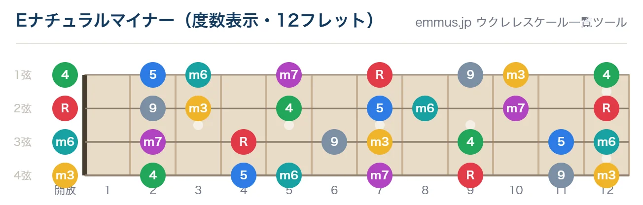 Eナチュラルマイナーのウクレレ指板図。構成音E・F#・G・A・B・C・Dを12フレットまで表示