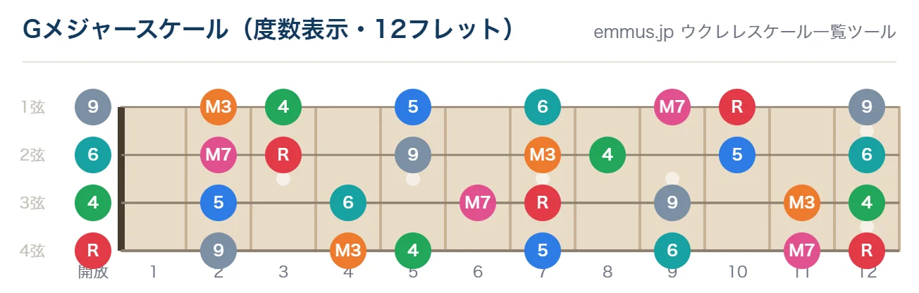 Gメジャースケールのウクレレ指板図。構成音G・A・B・C・D・E・F#を12フレットまで表示