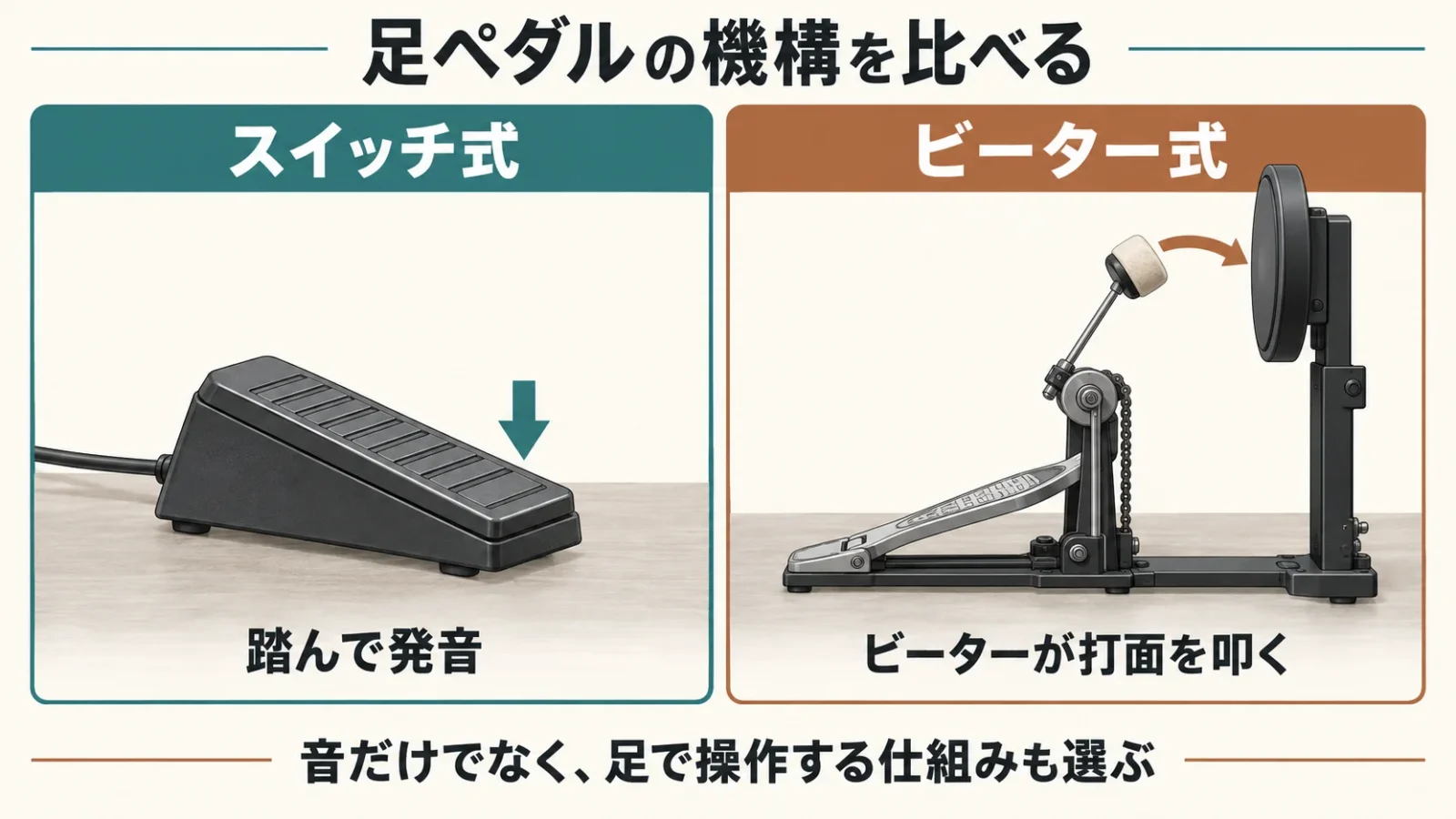 スイッチ式とビーター式の足ペダルの構造を比較した図