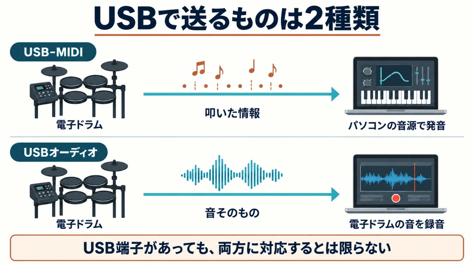 USB-MIDIの演奏情報とUSBオーディオの音声の流れを比較した図