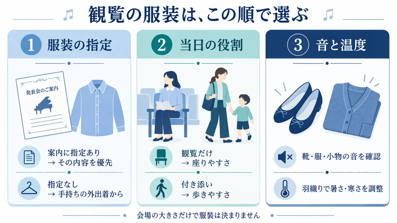 観覧の服装を服装指定・当日の役割・音と温度の順で選ぶ図