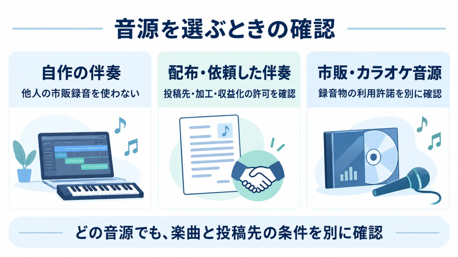 自作・配布依頼・市販音源で必要な許可を分け、曲と投稿先の条件も確認する図解