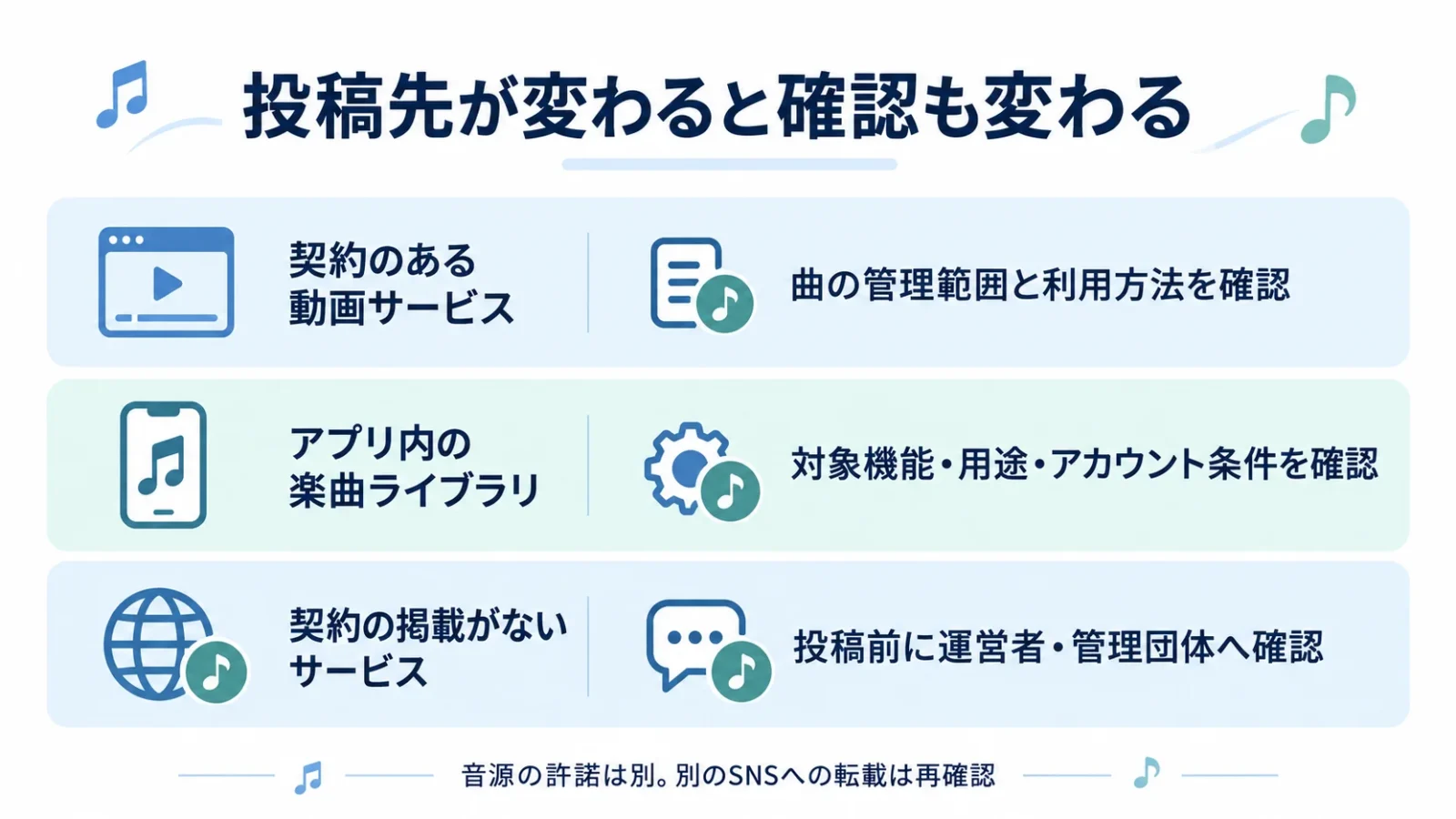 投稿先の契約・アプリ内機能・利用用途と、一覧にない場合の問い合わせを整理した図解
