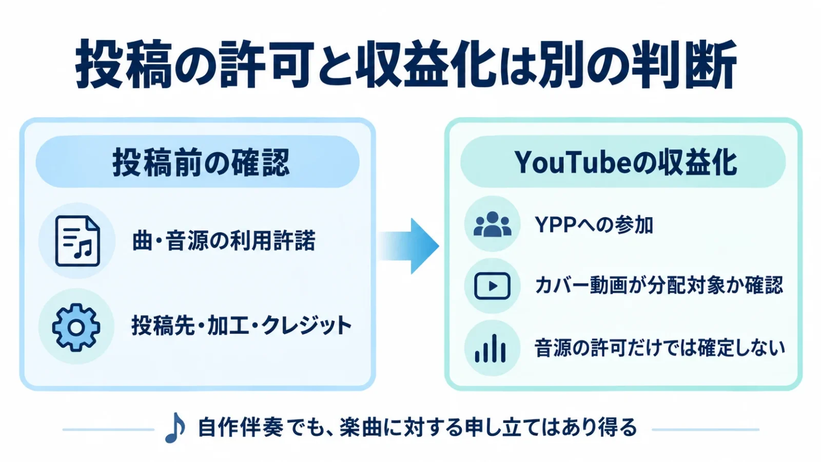 投稿の許可とYouTubeの収益分配対象を別に確認する図解