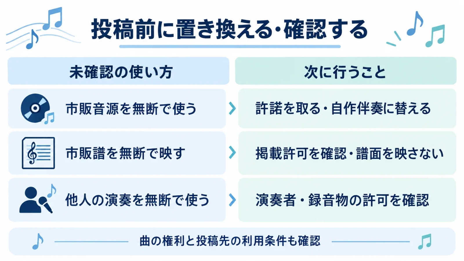 市販音源・楽譜・他人の演奏の無断利用を避け、許諾や代替策を選ぶ図解