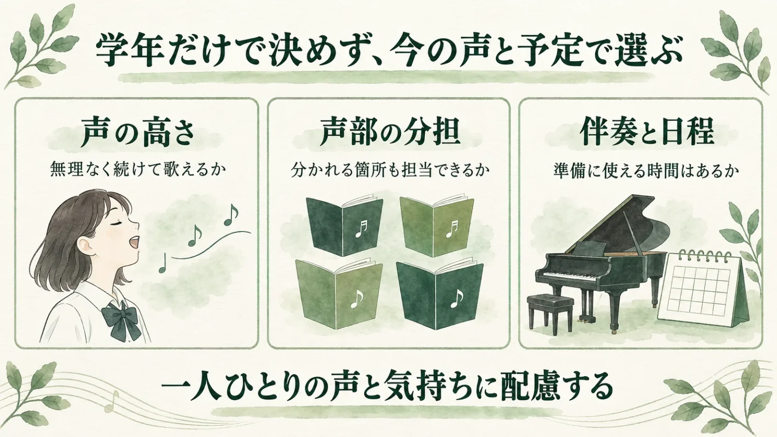 学年だけで決めず、声の高さ・声部の分担・伴奏と日程を確かめる図