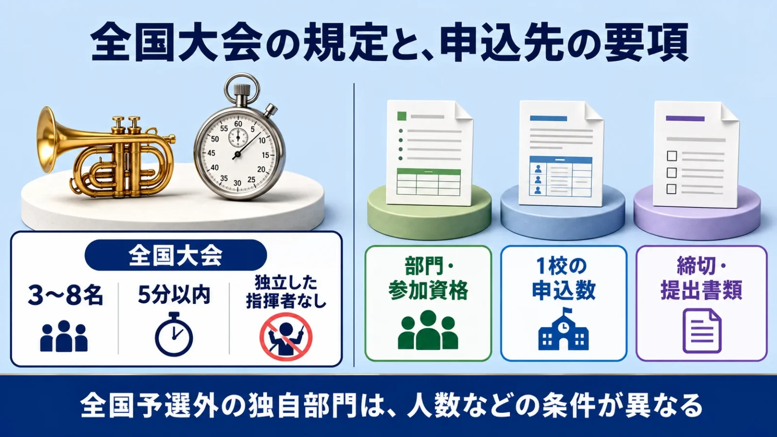 全国大会の3～8名・5分以内・独立した指揮者なしという規定と、申込先の部門・資格・組数・締切を区別する図