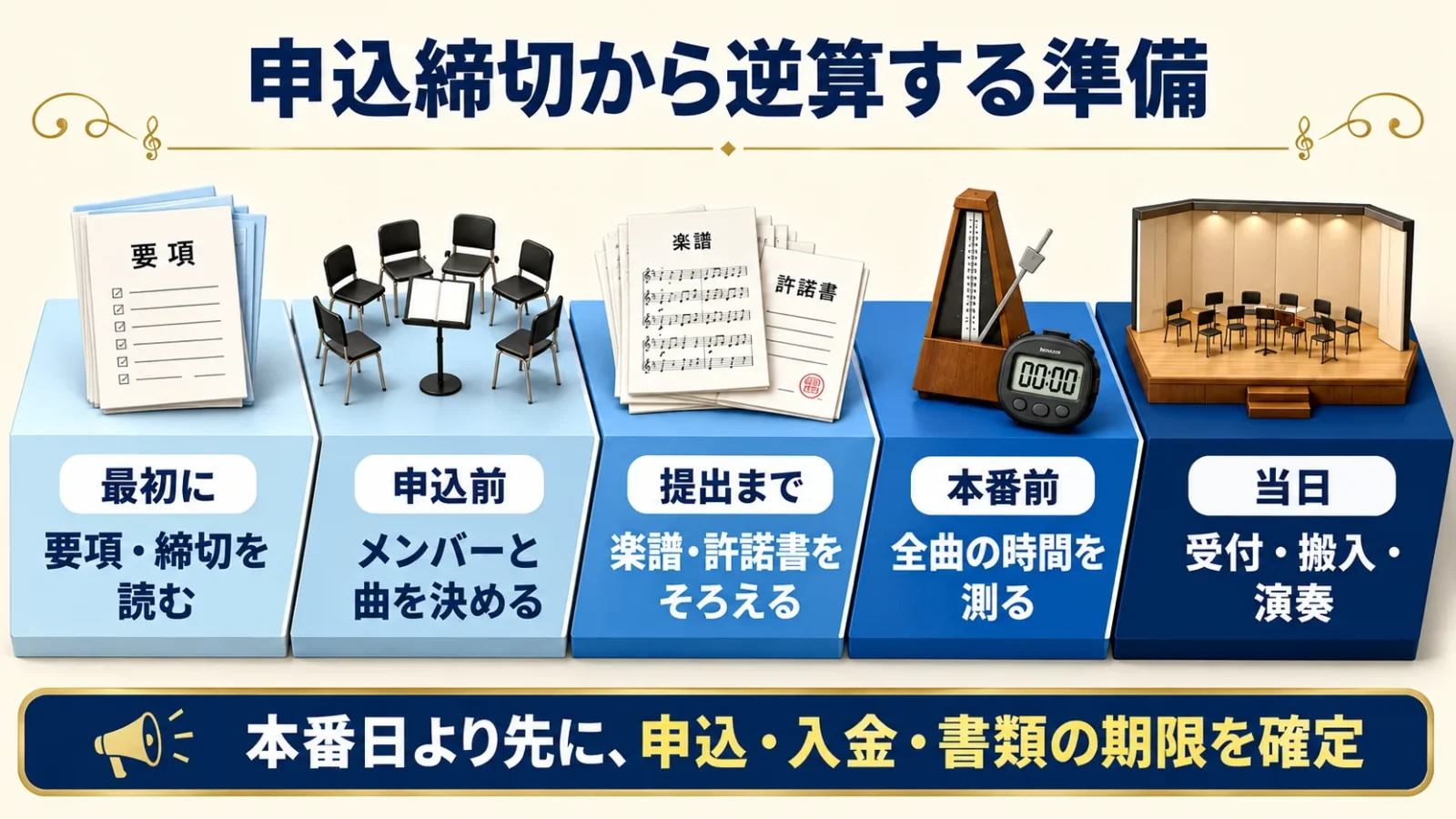 申込締切から逆算し、要項・選曲・楽譜と許諾書・計時・当日の準備を進める図