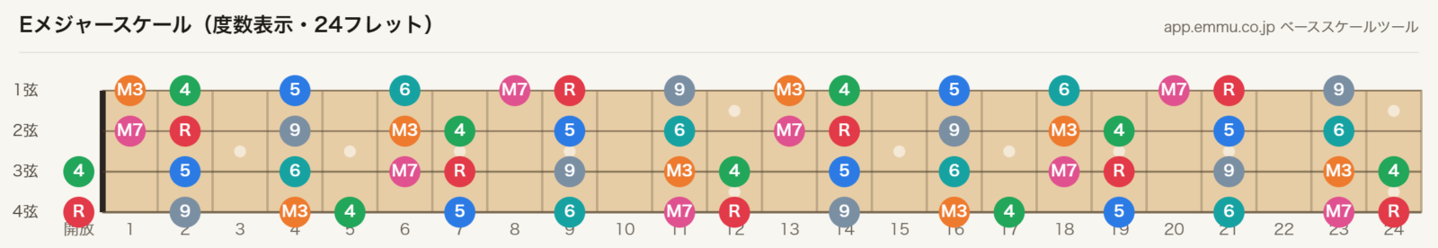 Eメジャースケールの4弦ベース指板図。構成音E・F#・G#・A・B・C#・D#を24フレットまで表示