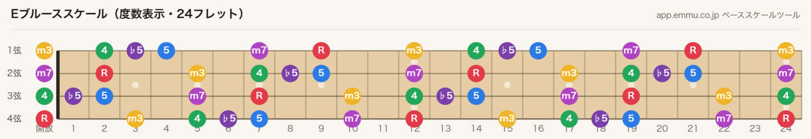Eブルーススケールの4弦ベース指板図。構成音E・G・A・B♭・B・Dを24フレットまで表示