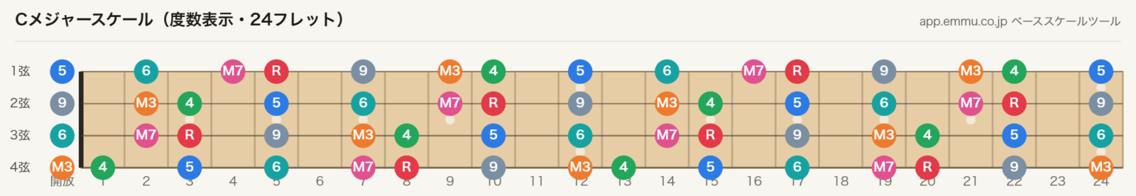 Cメジャースケールの4弦ベース指板図。構成音C・D・E・F・G・A・Bを24フレットまで表示