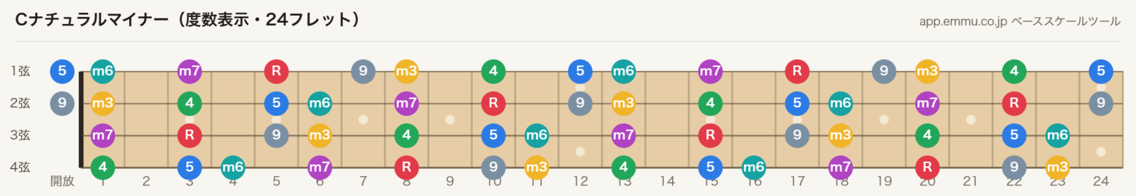 Cナチュラルマイナーの4弦ベース指板図。構成音C・D・E♭・F・G・A♭・B♭を24フレットまで表示