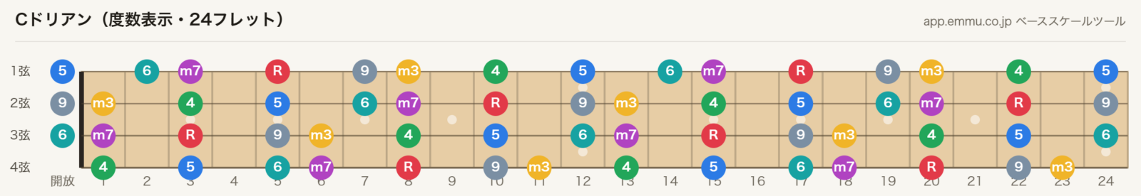 Cドリアンの4弦ベース指板図。構成音C・D・E♭・F・G・A・B♭を24フレットまで表示