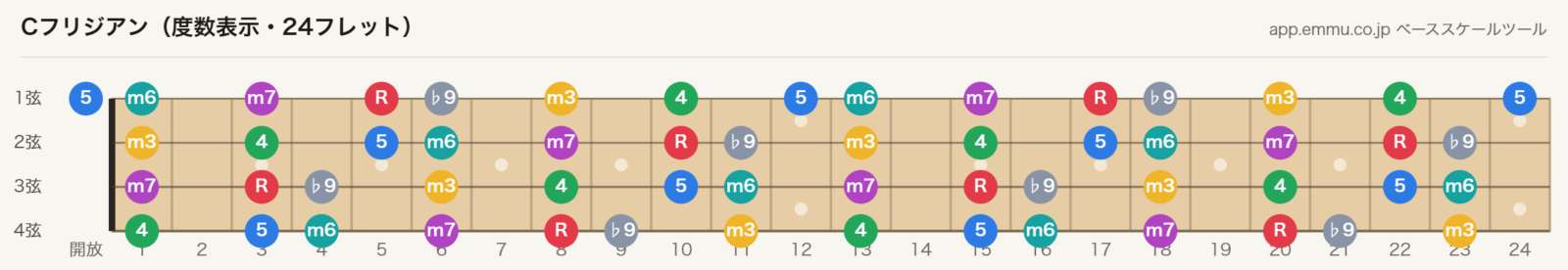 Cフリジアンの4弦ベース指板図。構成音C・D♭・E♭・F・G・A♭・B♭を24フレットまで表示