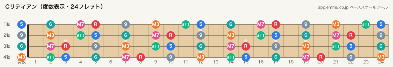 Cリディアンの4弦ベース指板図。構成音C・D・E・F#・G・A・Bを24フレットまで表示