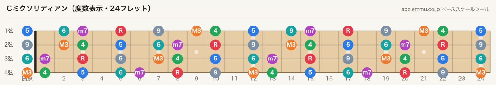 Cミクソリディアンの4弦ベース指板図。構成音C・D・E・F・G・A・B♭を24フレットまで表示