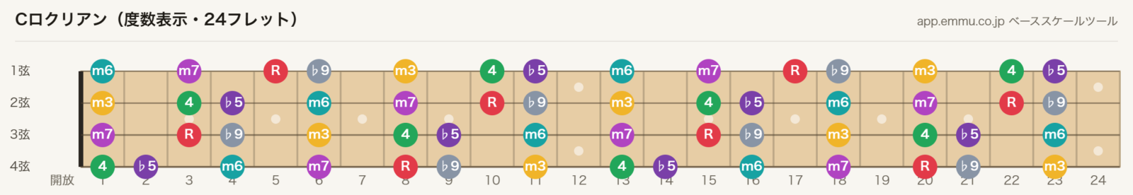 Cロクリアンの4弦ベース指板図。構成音C・D♭・E♭・F・G♭・A♭・B♭を24フレットまで表示