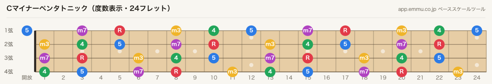 Cマイナーペンタトニックの4弦ベース指板図。構成音C・E♭・F・G・B♭を24フレットまで表示