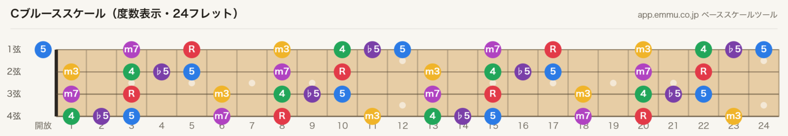 Cブルーススケールの4弦ベース指板図。構成音C・E♭・F・G♭・G・B♭を24フレットまで表示