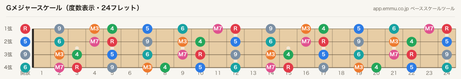 Gメジャースケールの4弦ベース指板図。構成音G・A・B・C・D・E・F#を24フレットまで表示
