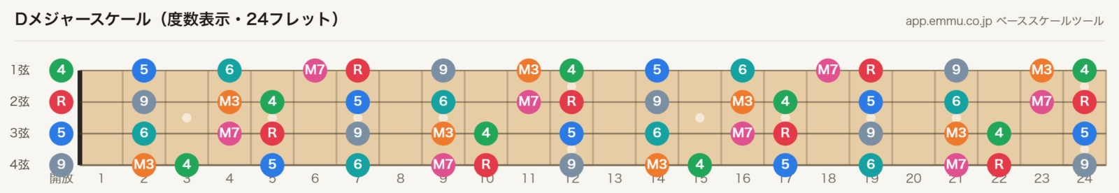 Dメジャースケールの4弦ベース指板図。構成音D・E・F#・G・A・B・C#を24フレットまで表示