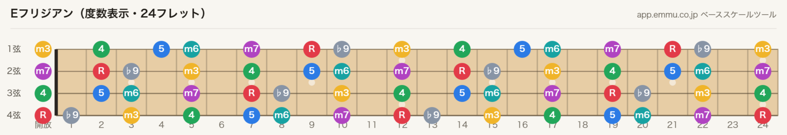 Eフリジアンの4弦ベース指板図。構成音E・F・G・A・B・C・Dを24フレットまで表示