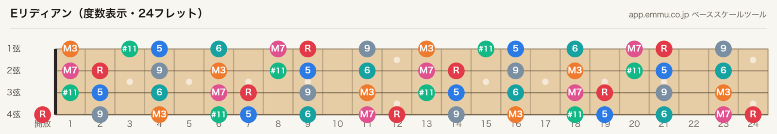 Eリディアンの4弦ベース指板図。構成音E・F#・G#・A#・B・C#・D#を24フレットまで表示