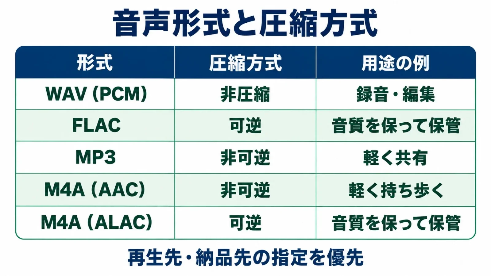 WAV(PCM)・FLAC・MP3・M4A(AAC)・M4A(ALAC)の圧縮方式と用途の比較