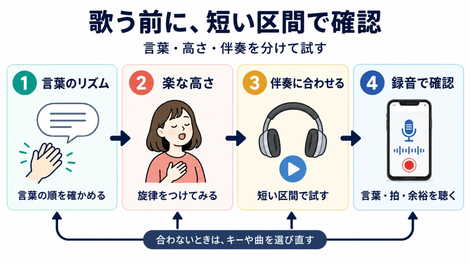 言葉・楽な高さ・伴奏・録音の順で短い区間を試し、合わなければキーや曲を選び直す図。