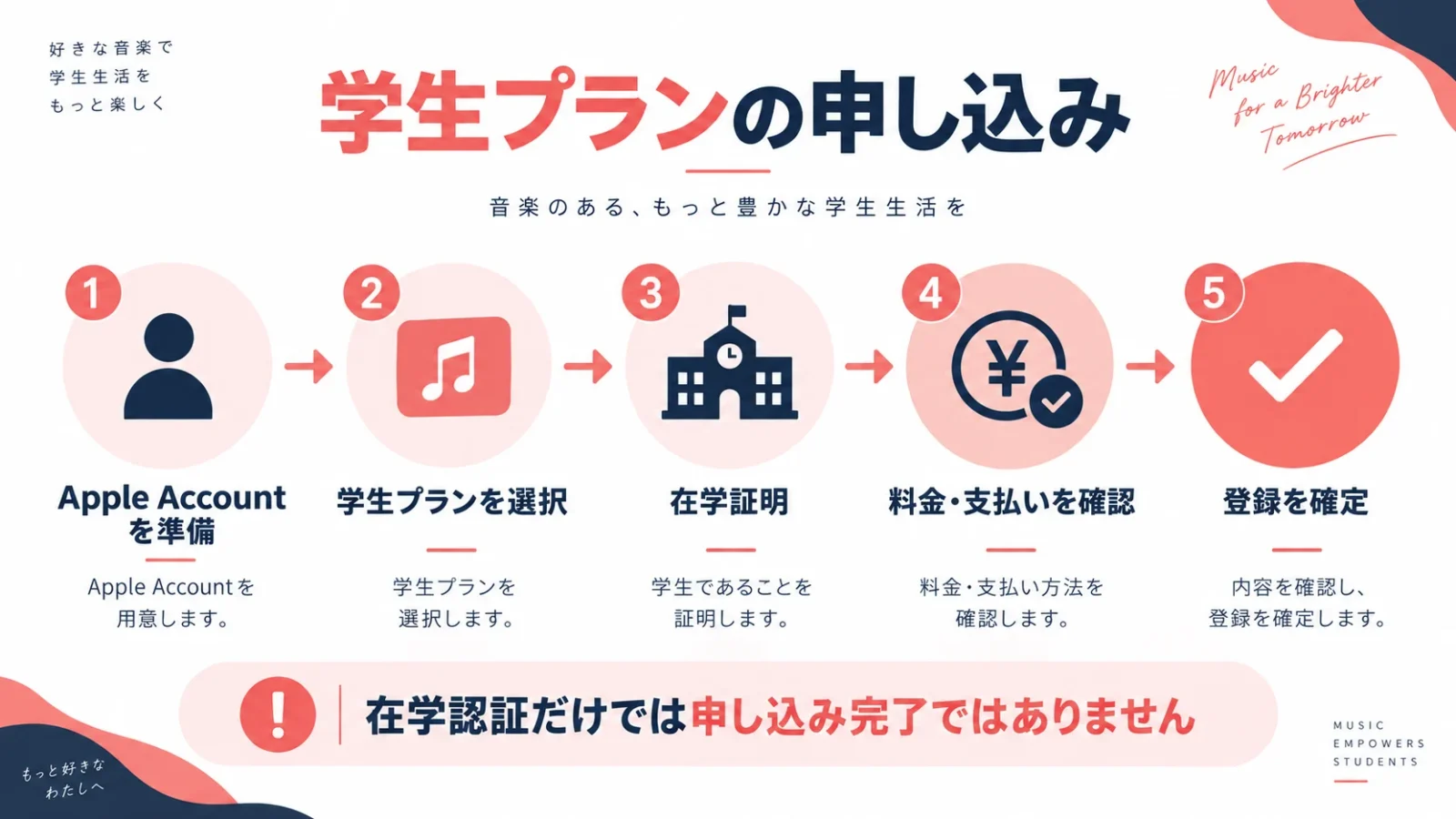 Apple Music学生プランの在学証明から料金確認・登録確定までの流れ