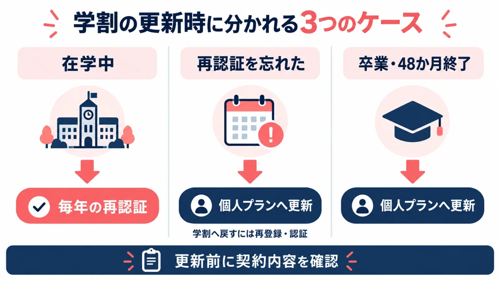 在学中・再認証忘れ・卒業または48か月終了による更新の違い