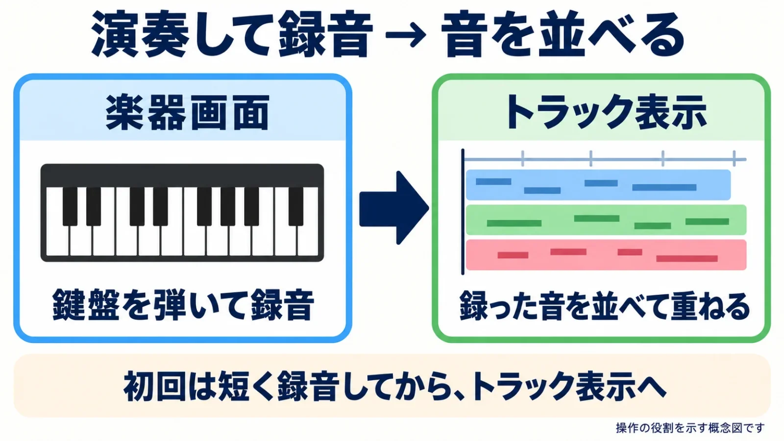 初回にKeyboardを録音してからトラック表示へ移る手順の概念図