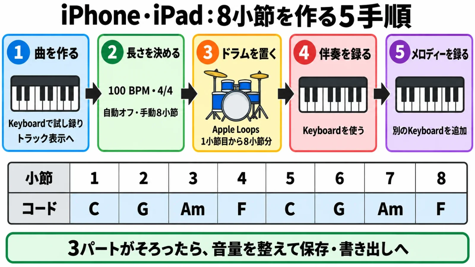 iPhone・iPadで8小節を作る5段階と、練習用コード進行の一覧
