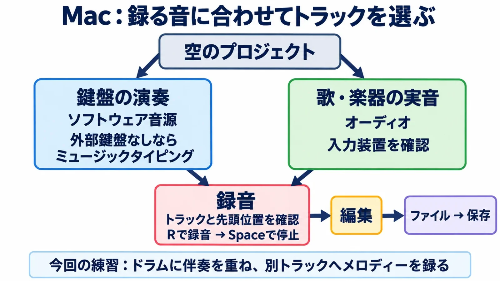 Macで録音対象によってトラックを選び分け、編集・保存へ進む分岐図