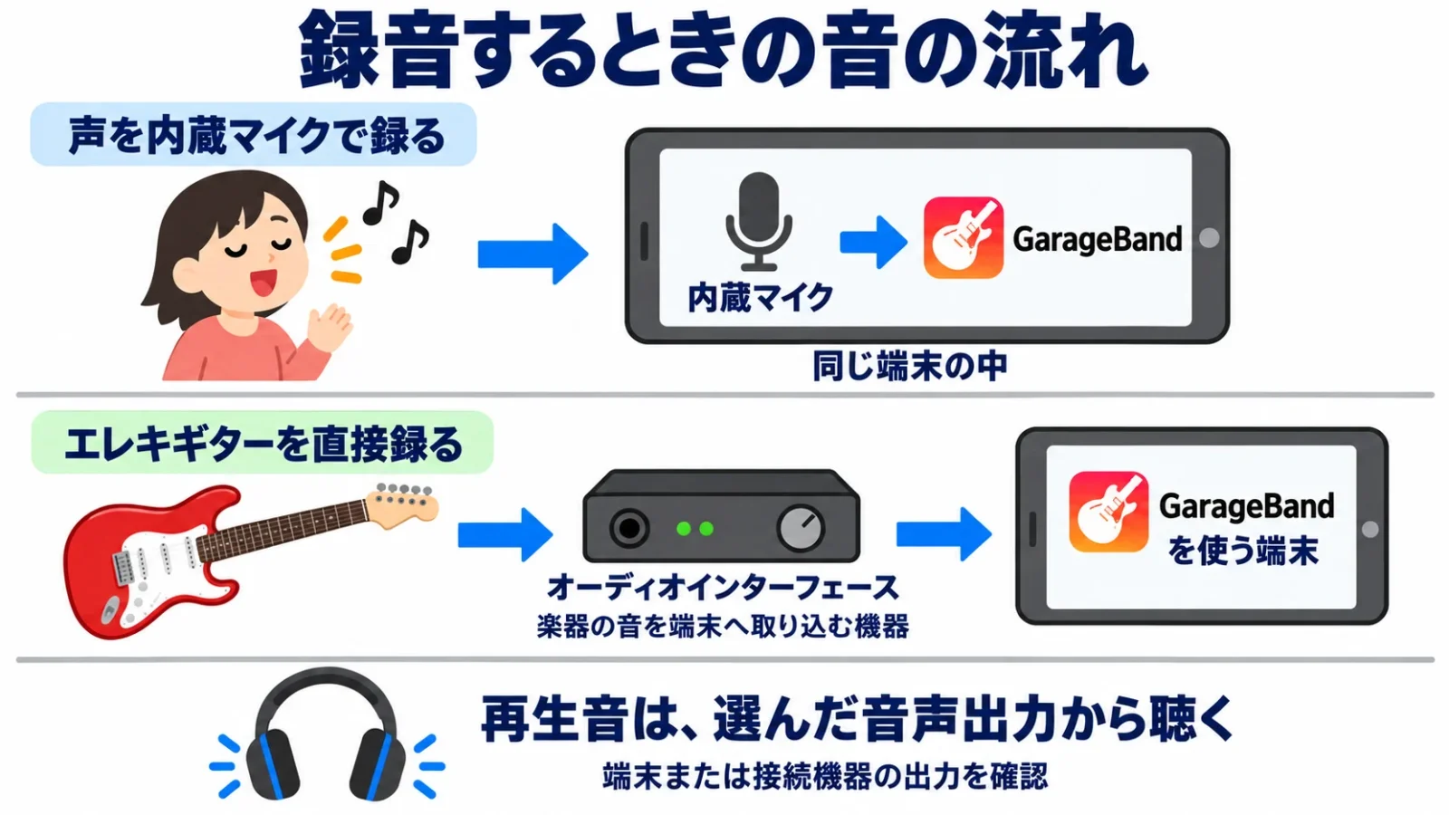 内蔵マイクで録る経路と、ギターを音声入力機器で録る経路を分けた接続図