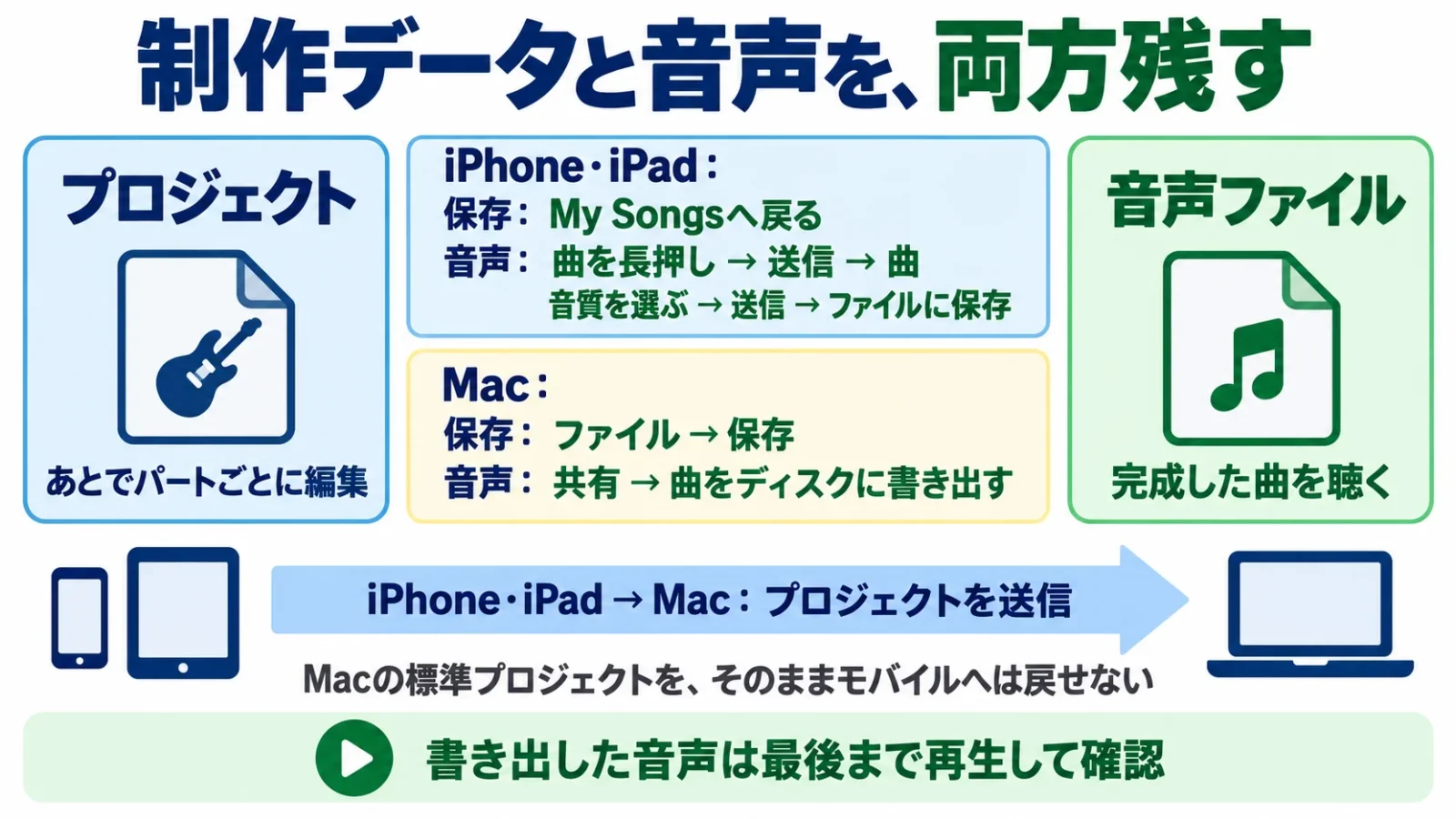 あとで編集するプロジェクトと、人に聴いてもらう音声の用途を分けた図