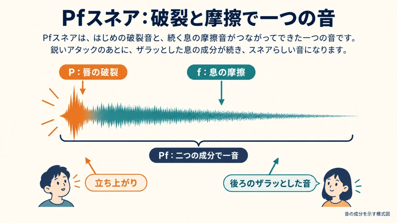 Pfスネアの破裂と摩擦が切れ目なくつながる一音の模式図