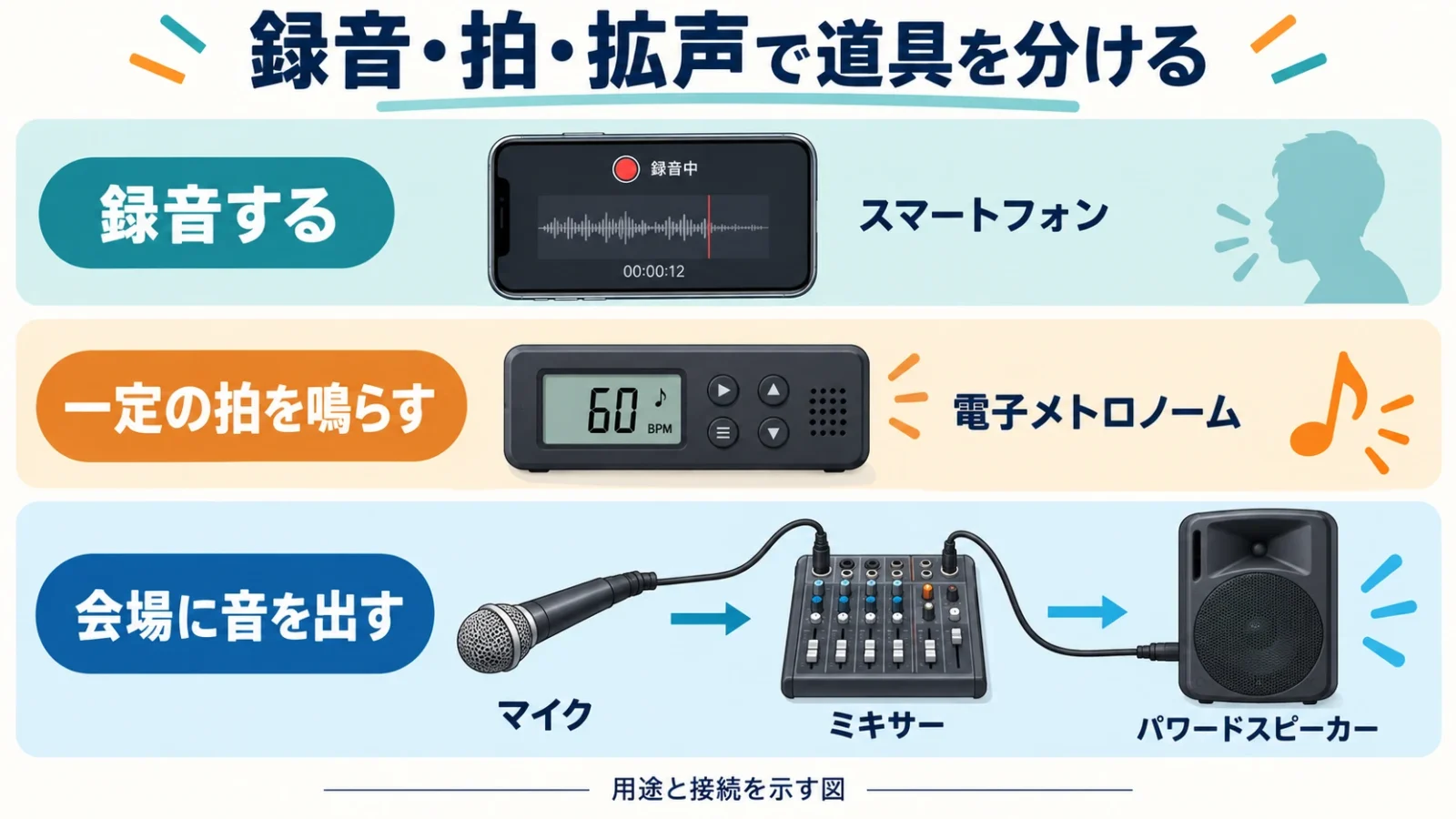 スマホ録音、電子メトロノーム、マイクからミキサーとスピーカーへの接続