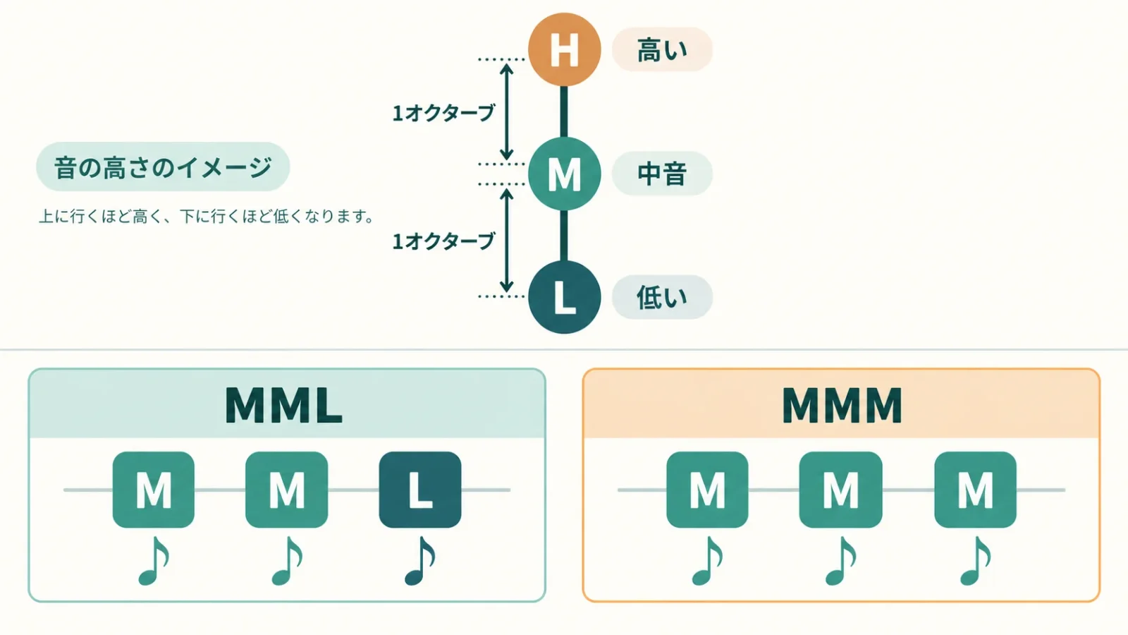 L・M・Hの高さと、MML・MMMの構成を別の行で示す。