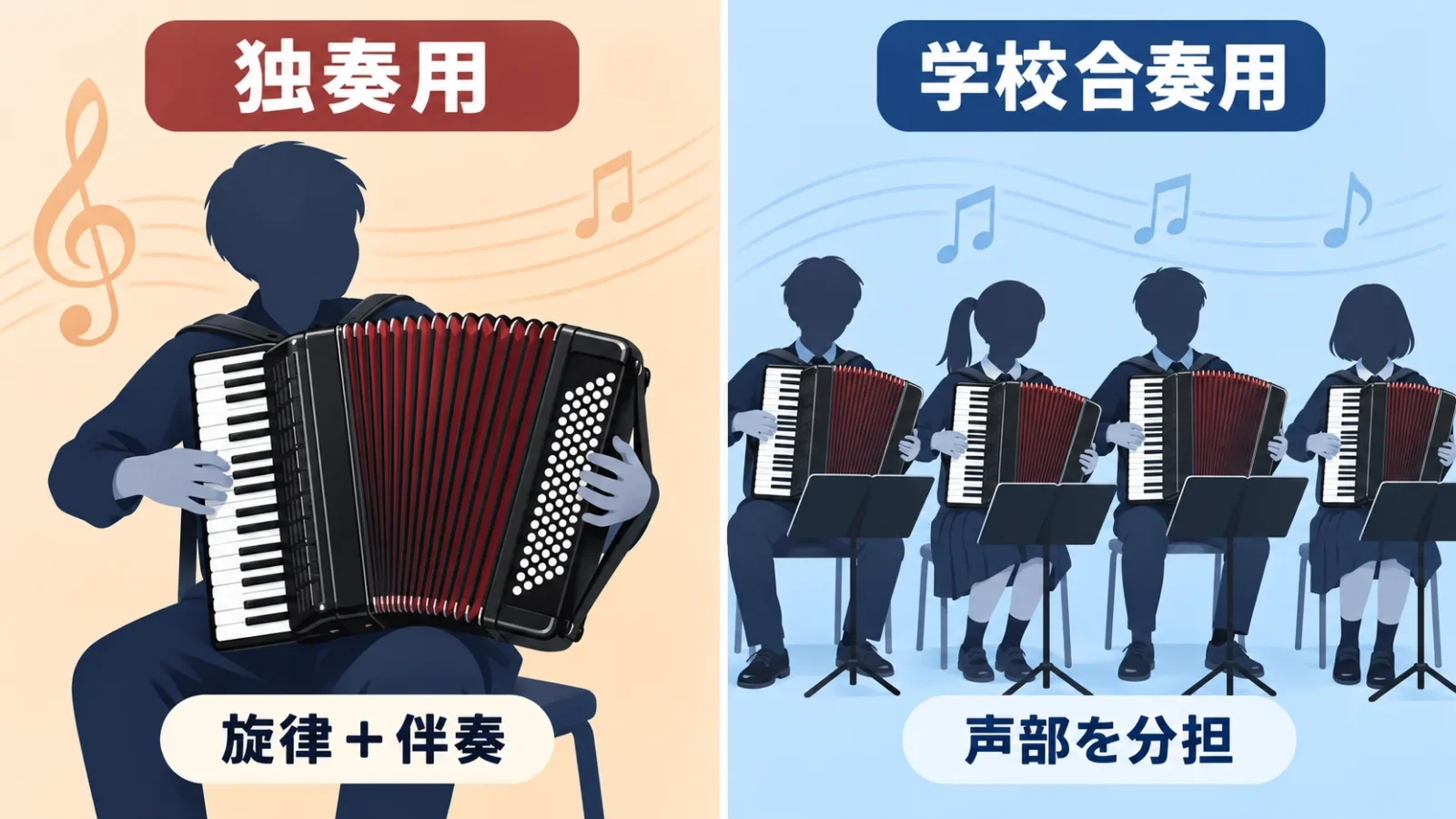 一人で旋律と伴奏を担当する独奏と、複数人で声部を分担する合奏を比較する。