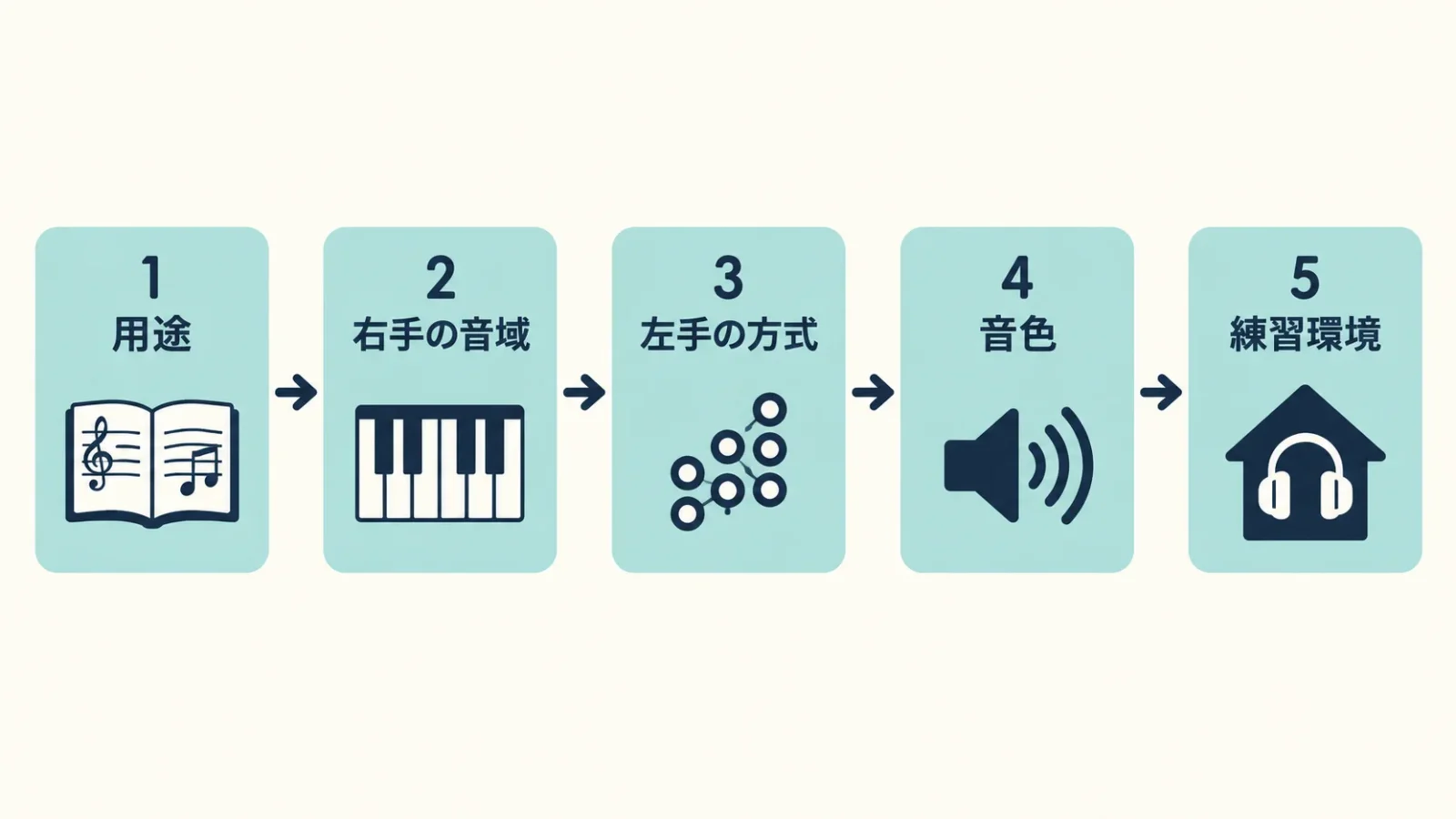 用途から配列、左手、音色、練習環境の順に進む五段階の購入手順。