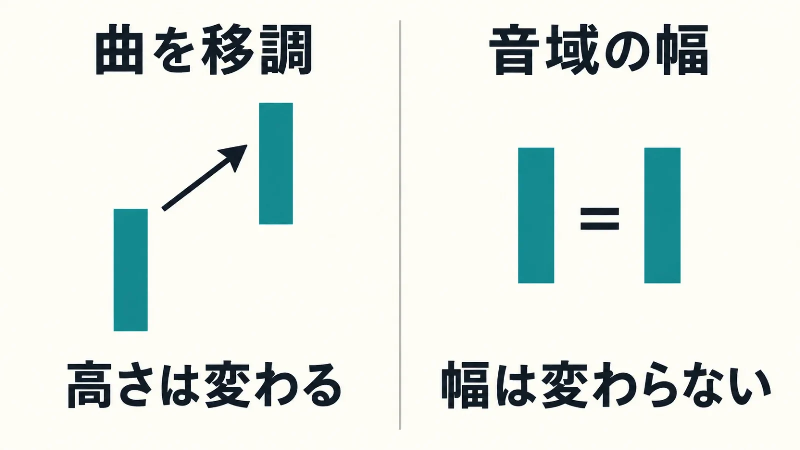 曲の幅を移調で変えられないことを、同じ長さの棒を上下へ移す図で示す。
