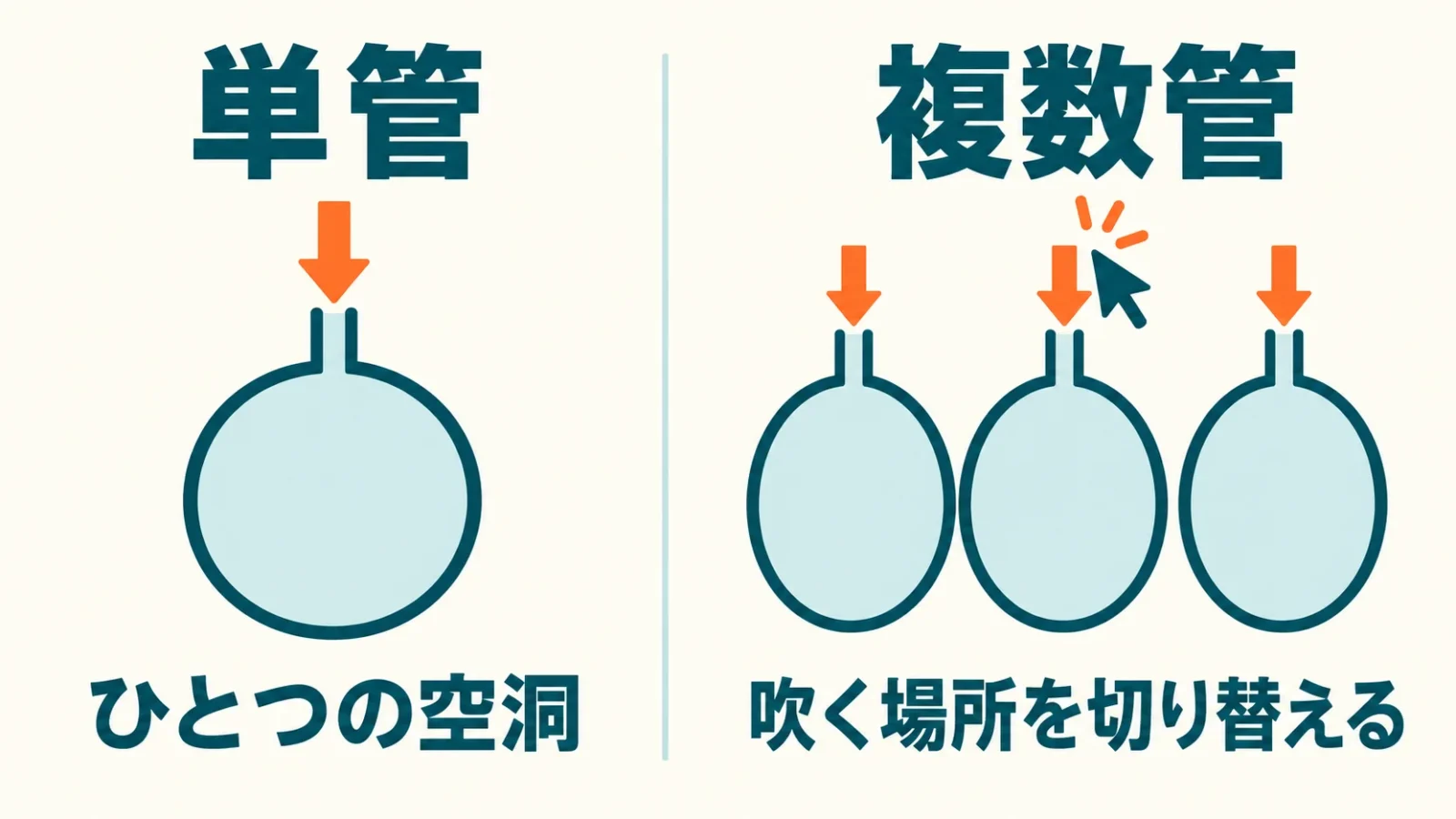 単管は一つの空洞、複数管は複数の空洞の切り替えという概念を示す。
