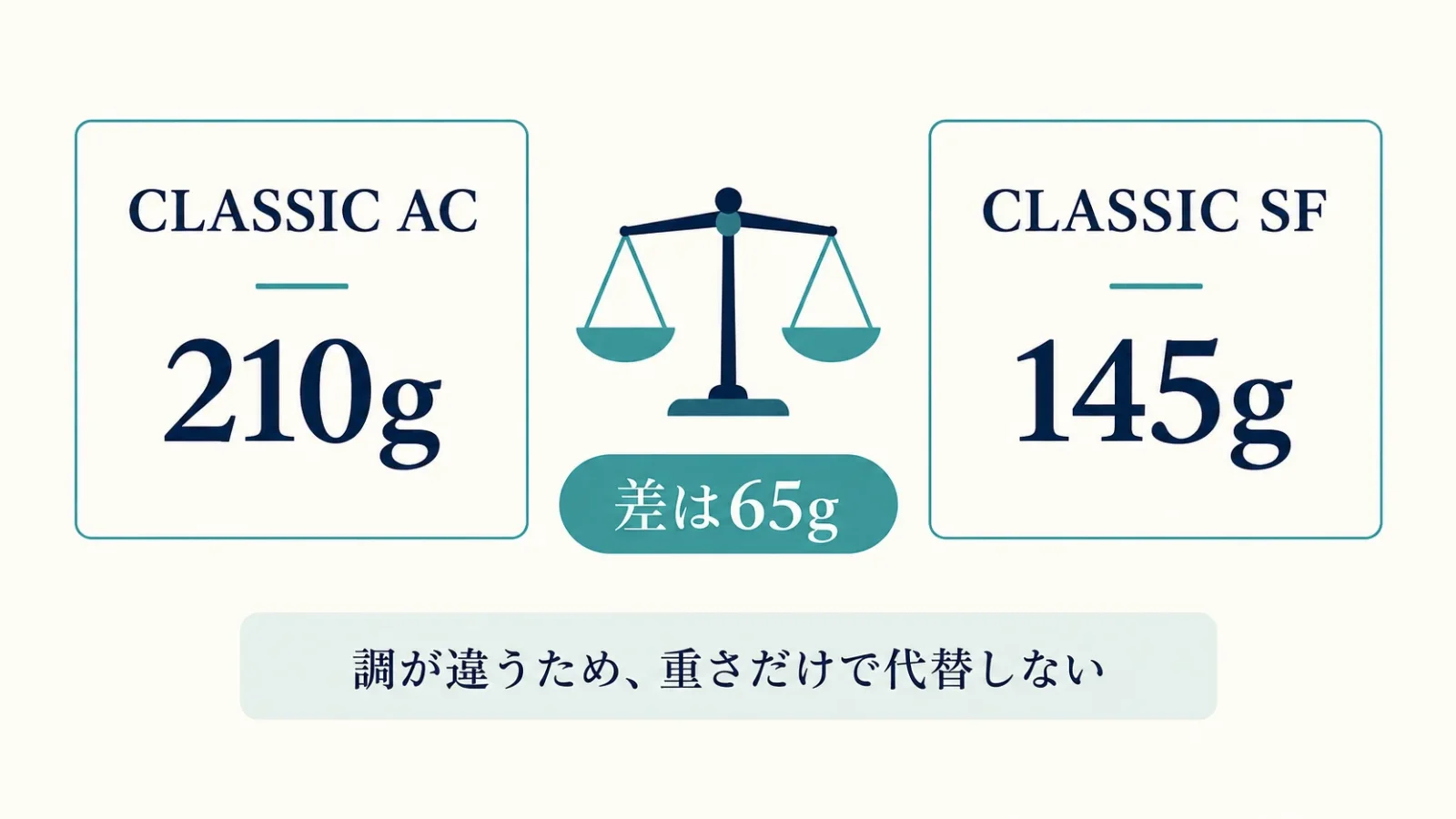 AC210gとSF145gの公表重量差65gを示し、調が違うため単純な代替ではないと添える。