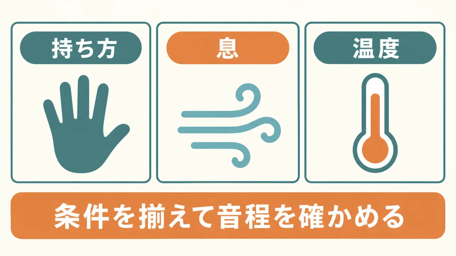 持ち方・息・温度を別の確認条件として示す三つのパネル。