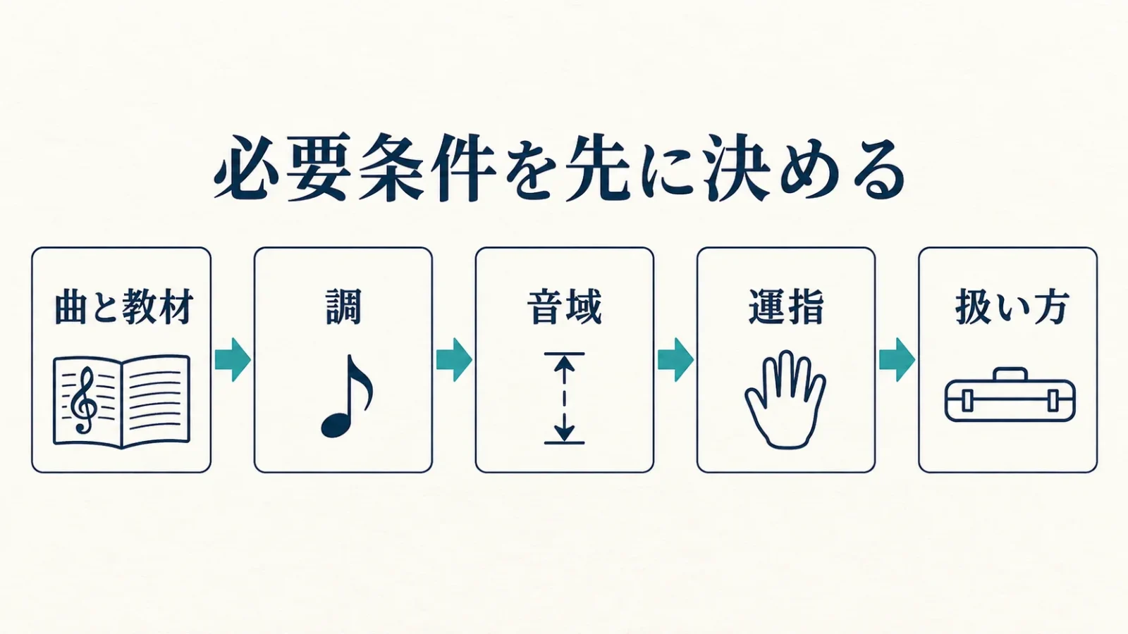 曲と教材から調・音域・運指・扱い方を順に決める購入前の手順図。