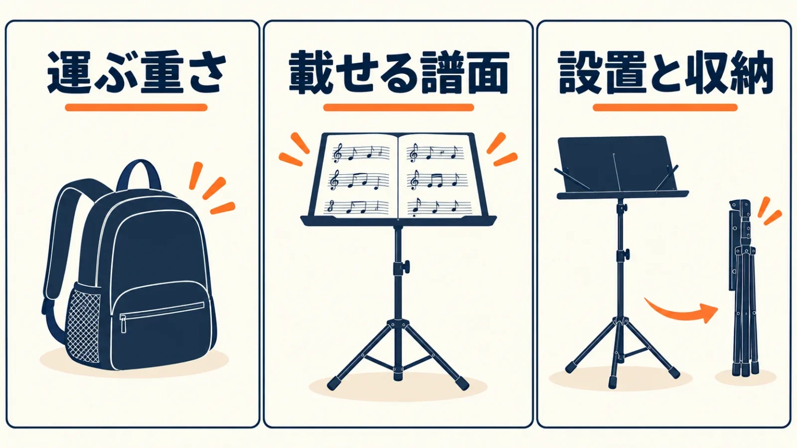 携帯・譜面支持・収納の三条件を別のカードで示す。
