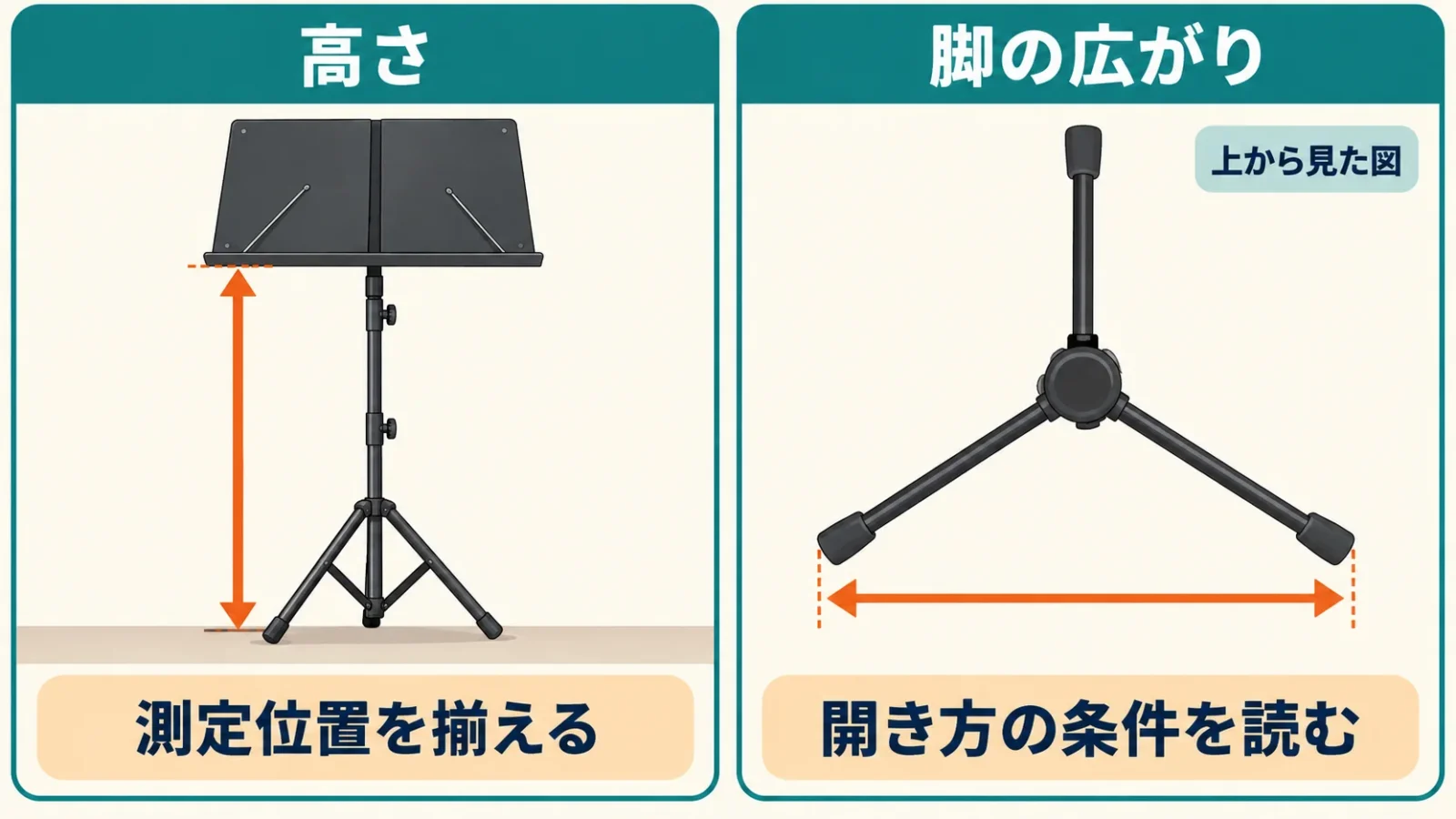 床から譜面下端までの高さと、脚の広がりを別の矢印で示す。