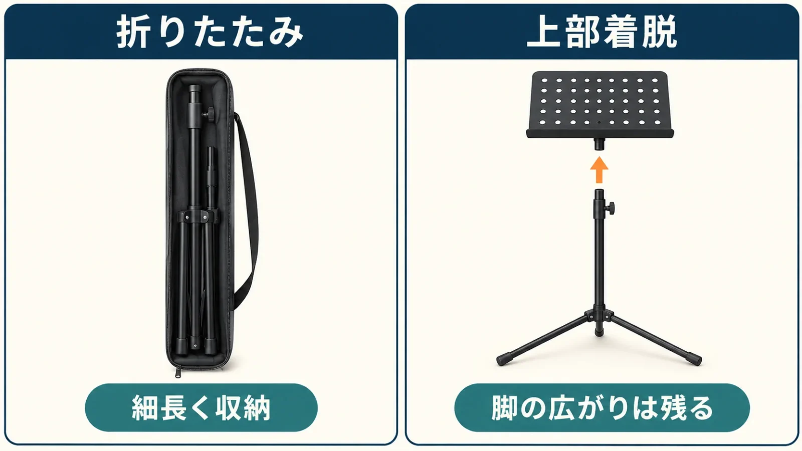 折りたたみと上部着脱を比較し、脚が残る据え置き構造を示す。