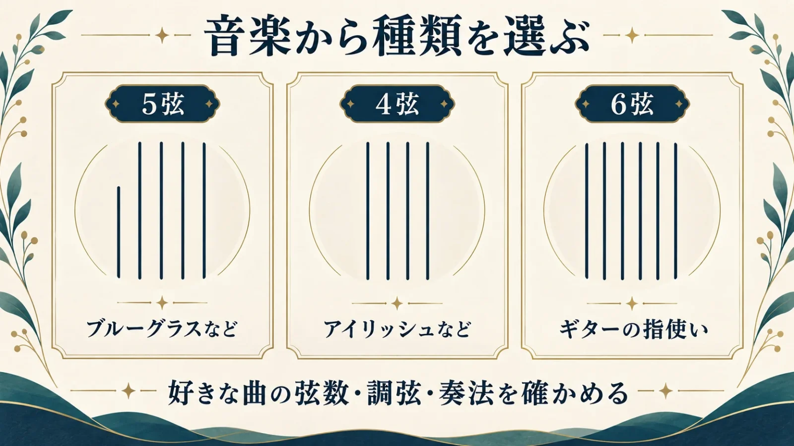 弾きたい音楽から5弦・4弦・6弦を選び分ける3列の図。